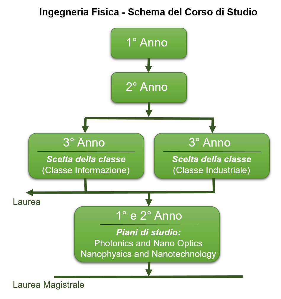 Schema del corso di Studio
Primo Anno
Secondo Anno
Terzo anno (scelta tra classe informazione o classe industriale)
Laurea
Primo e secondo anno per laurea Magistrale